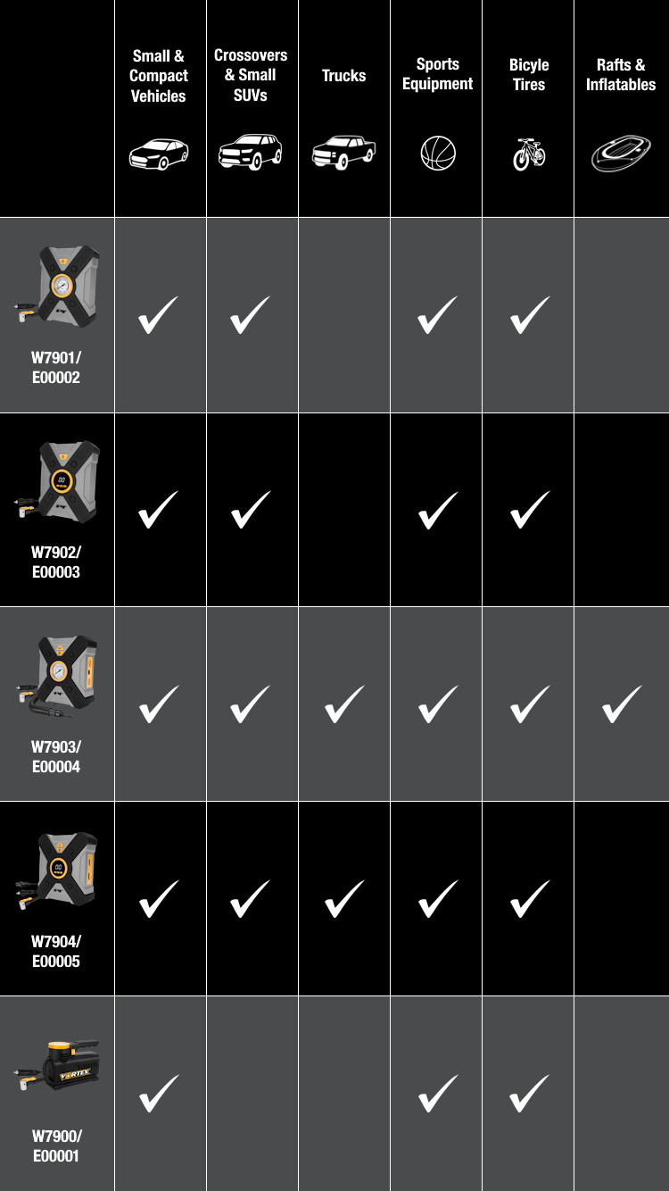 A table comparing five air inflators (W7901, W7902, W7903, W7904, W7900) based on their ability to inflate sports equipment, bicycle tires, rafts & inflatables, small & compact vehicles, crossovers & SUVs, and trucks. W7901/E00002: Suitable for sports equipment, bicycle tires, small and compact vehicles, crossovers, and small small SUV tires. W7902/E00003: Suitable for sports equipment, bicycle tires, small and compact vehicles, crossovers, and small SUV tires. W7903/E00004: Suitable for sports equipment, bicycle tires, inflatables and rafts, cars and smaller small SUV tires. W7904/E00005: Suitable for sports equipment, bicycle tires, small and compact vehicles, crossovers, and trucks. W7900/E00001: Suitable for sports equipment, bicycle tires, small and compact vehicles.