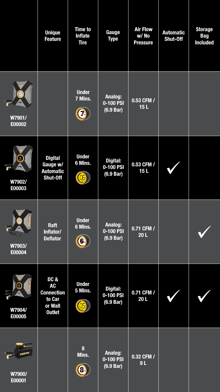 A table comparing five air inflators (W7901, W7902, W7903, W7904, W7900) based on their unique features, inflation time, gauge type, air flow, automatic shut-off, and storage bag inclusion. W7901/E00002: Basic inflator with analog gauge and 7-minute inflation time. W7902/E00003: Digital gauge, automatic shut-off, and 6-minute inflation time. W7903/E00004: Raft inflator/deflator, analog gauge, 6-minute inflation time, and storage bag included. W7904/E00005: AC/DC power for car or wall outlet, digital gauge, automatic shut-off, 5-minute inflation time, and storage bag included. W7900/E00001: Compact inflator with analog gauge, 8-minute inflation time, and limited pressure range.